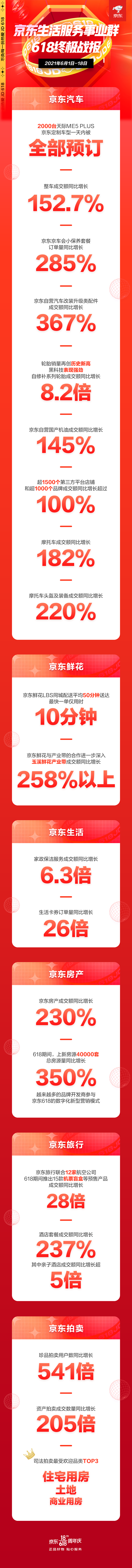 新能源汽車半天預訂破2000輛 新商品、新服務成京東618新“網紅”