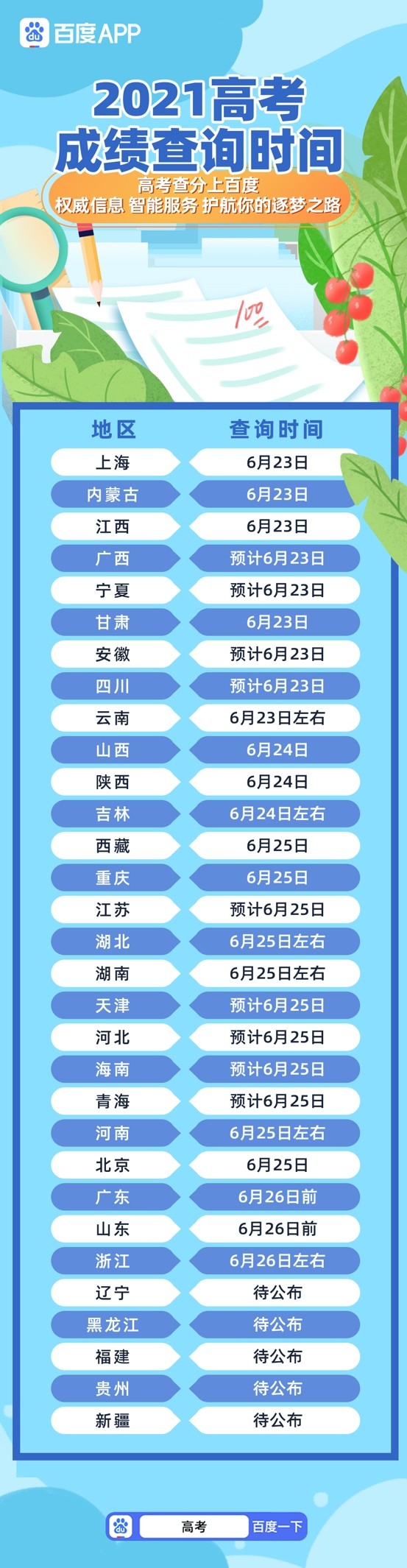 百度上線內(nèi)蒙古、山西、山東等地招考單位官方小程序 支持高考查分