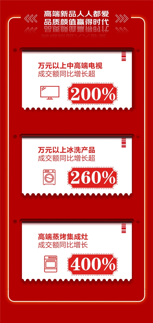 “京東618，18周年慶”創(chuàng)下新紀(jì)錄，家電消費趨勢折射出行業(yè)發(fā)展新方向