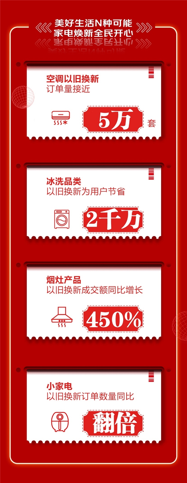 “京東618，18周年慶”創(chuàng)下新紀(jì)錄，家電消費趨勢折射出行業(yè)發(fā)展新方向