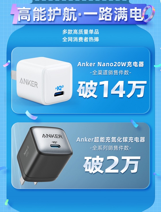 Anker安克高調(diào)發(fā)力中國市場(chǎng)后的首份618戰(zhàn)報(bào)，銷售額同比增長308%！