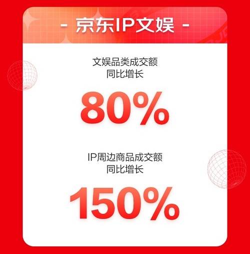 來(lái)京東618“學(xué)有所成” 6月1日至18日京東教育成交額同比增長(zhǎng)143%