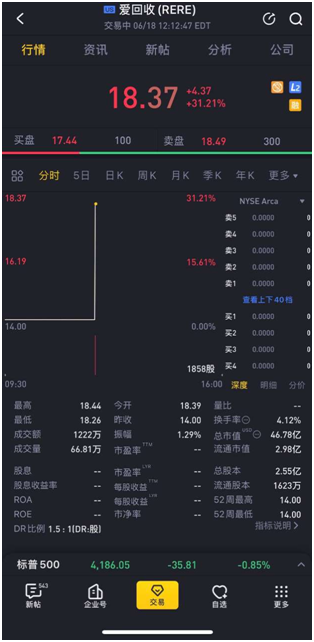 老虎證券任承銷(xiāo)商助力萬(wàn)物新生（愛(ài)回收）赴美上市 首日最高漲幅達(dá)32.07%