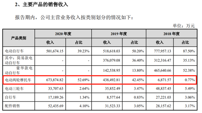 上市前清倉式分紅：愛瑪電動車，缺錢還是圈錢？