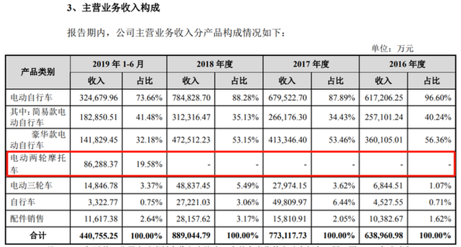 上市前清倉式分紅：愛瑪電動車，缺錢還是圈錢？