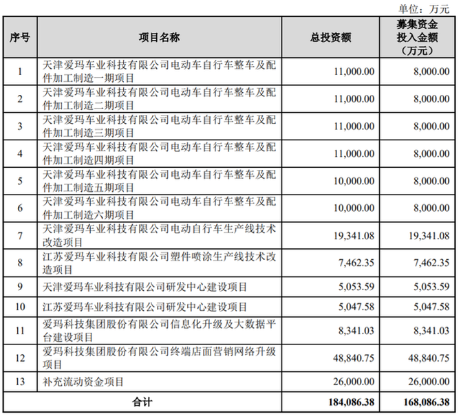 上市前清倉式分紅：愛瑪電動車，缺錢還是圈錢？