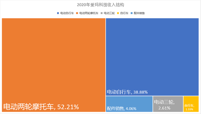 上市前清倉式分紅：愛瑪電動車，缺錢還是圈錢？