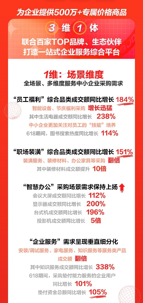 累計(jì)為中小企業(yè)降低48%綜合采購成本 京東618為企業(yè)發(fā)展提供效能助力