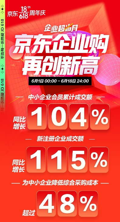 累計(jì)為中小企業(yè)降低48%綜合采購成本 京東618為企業(yè)發(fā)展提供效能助力