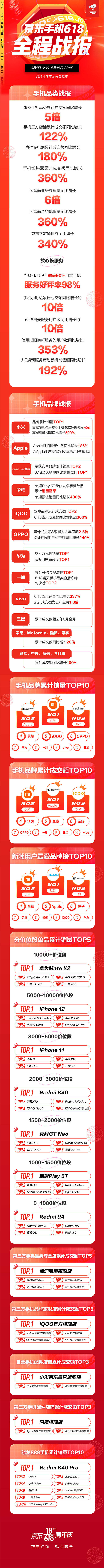 京東618手機盛典落幕：游戲手機同比增長5倍、小時達增長10倍