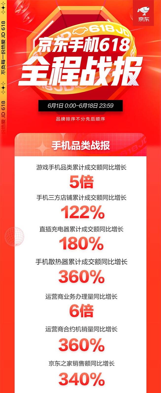 京東618手機盛典落幕：游戲手機同比增長5倍、小時達增長10倍