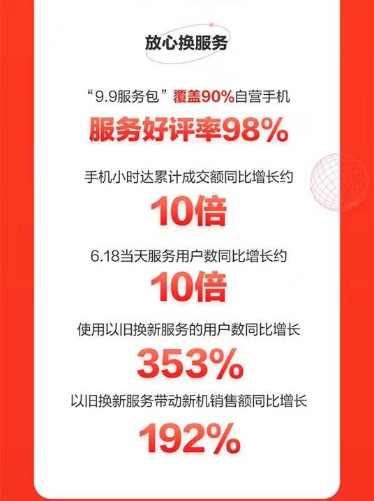 京東618手機盛典落幕：游戲手機同比增長5倍、小時達增長10倍