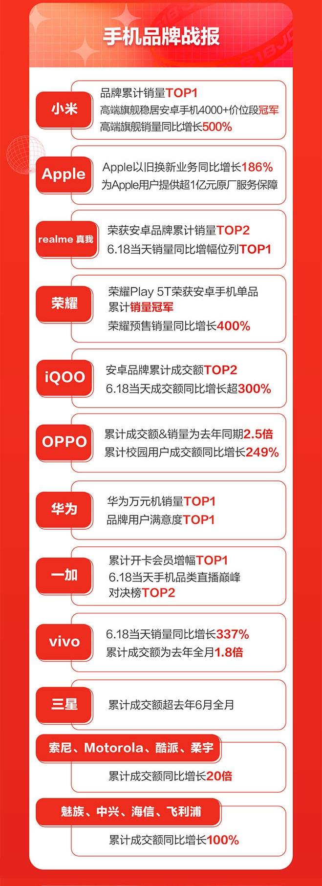 京東618手機盛典落幕：游戲手機同比增長5倍、小時達增長10倍