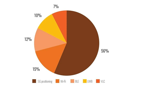 5G定位為何被一半多企業(yè)渴望？行業(yè)大咖給出答案