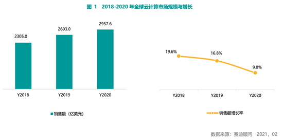 賽迪顧問2020-2021中國(guó)云計(jì)算市場(chǎng)報(bào)告：2020年中國(guó)云計(jì)算市場(chǎng)快速增長(zhǎng)，華東、華北地區(qū)發(fā)展領(lǐng)先，西南區(qū)高速增長(zhǎng)