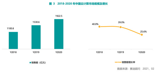 賽迪顧問2020-2021中國(guó)云計(jì)算市場(chǎng)報(bào)告：2020年中國(guó)云計(jì)算市場(chǎng)快速增長(zhǎng)，華東、華北地區(qū)發(fā)展領(lǐng)先，西南區(qū)高速增長(zhǎng)