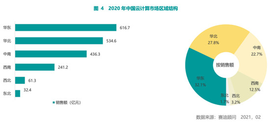 賽迪顧問2020-2021中國(guó)云計(jì)算市場(chǎng)報(bào)告：2020年中國(guó)云計(jì)算市場(chǎng)快速增長(zhǎng)，華東、華北地區(qū)發(fā)展領(lǐng)先，西南區(qū)高速增長(zhǎng)