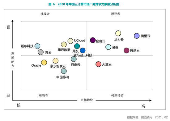 賽迪顧問2020-2021中國(guó)云計(jì)算市場(chǎng)報(bào)告：2020年中國(guó)云計(jì)算市場(chǎng)快速增長(zhǎng)，華東、華北地區(qū)發(fā)展領(lǐng)先，西南區(qū)高速增長(zhǎng)