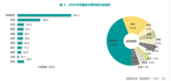 賽迪顧問2020-2021中國(guó)云計(jì)算市場(chǎng)報(bào)告：2020年中國(guó)云計(jì)算市場(chǎng)快速增長(zhǎng)，華東、華北地區(qū)發(fā)展領(lǐng)先，西南區(qū)高速增長(zhǎng)