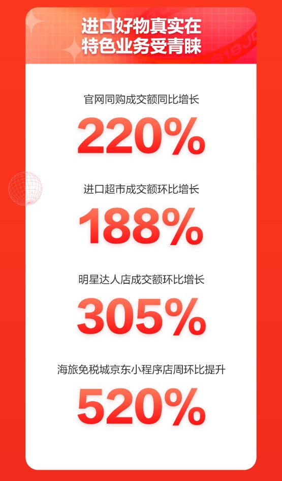 進(jìn)口消費(fèi)熱情高漲 京東618京東國際近700個(gè)品牌成交額同比增長超100%