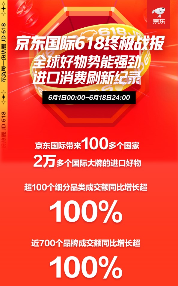 進(jìn)口消費(fèi)熱情高漲 京東618京東國際近700個(gè)品牌成交額同比增長超100%