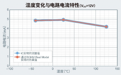 ROHM開(kāi)發(fā)出運(yùn)算放大器 在4種抗擾度測(cè)試中均實(shí)現(xiàn)出色性能