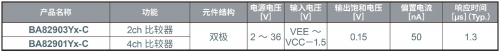 ROHM開(kāi)發(fā)出運(yùn)算放大器 在4種抗擾度測(cè)試中均實(shí)現(xiàn)出色性能