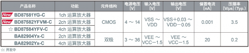 ROHM開(kāi)發(fā)出運(yùn)算放大器 在4種抗擾度測(cè)試中均實(shí)現(xiàn)出色性能