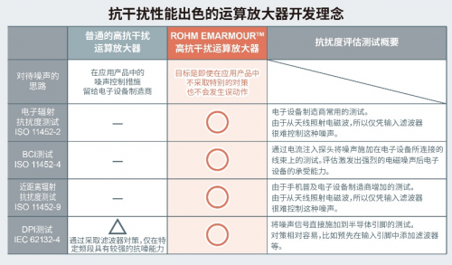 ROHM開(kāi)發(fā)出運(yùn)算放大器 在4種抗擾度測(cè)試中均實(shí)現(xiàn)出色性能