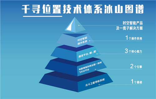 從實驗室到市場：千尋位置推進北斗走進大眾應(yīng)用