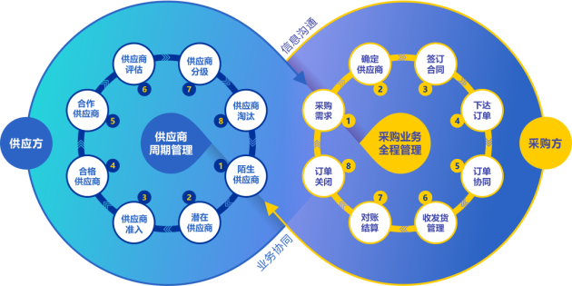 東方絲路攜手企企通，共同致力于打造電商行業(yè)的采購數(shù)字化標(biāo)桿