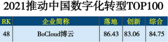 BoCloud博云榮膺《2021推動(dòng)中國(guó)數(shù)字化轉(zhuǎn)型TOP100》殊榮，綜合得分喜人