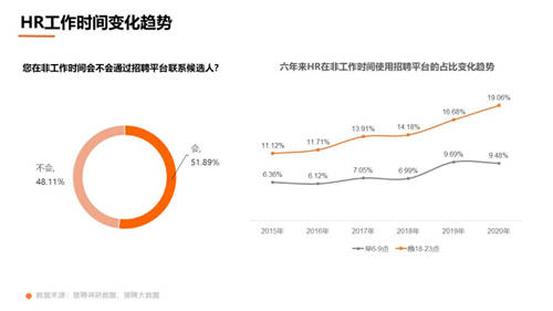 獵聘數(shù)據(jù)：超5成HR非工作時(shí)間會(huì)聯(lián)系候選人