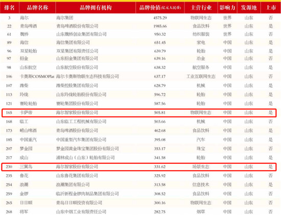 《中國(guó)500最具價(jià)值品牌》公布：海爾智家旗下卡薩帝、三翼鳥首上榜