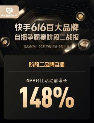 快手616品質(zhì)購(gòu)物節(jié)聲量銷(xiāo)量雙引爆：GMV破百萬(wàn)直播2439場(chǎng)，活動(dòng)曝光547億次