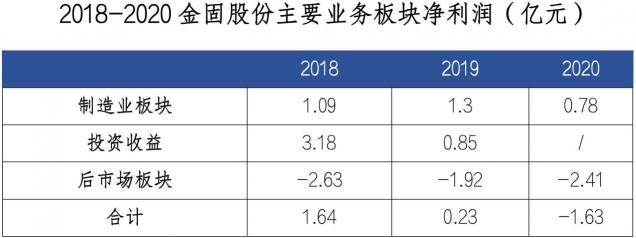 虧損業(yè)務逐步剝離 金固股份或迎業(yè)績拐點