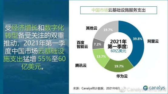 2021年第一季度華為云份額升至19.7%，市場表現(xiàn)搶眼