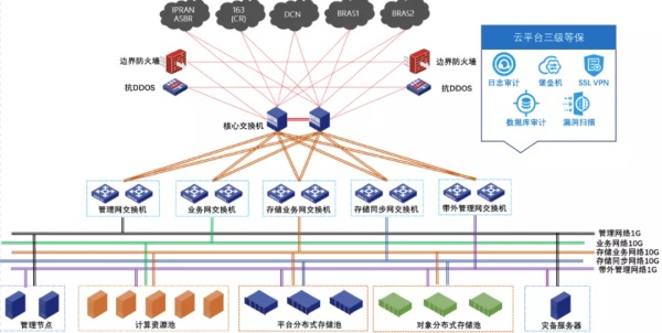 ZStack Cloud助力中國電信漯河分公司建設(shè)云計算行業(yè)資源池