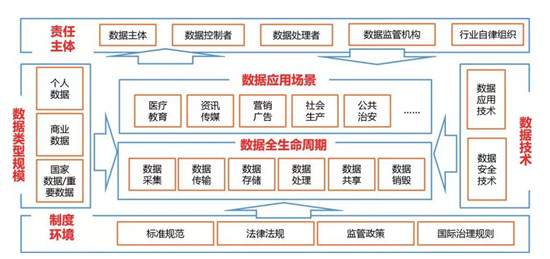 《數(shù)據(jù)安全法》覆蓋了數(shù)據(jù)活動的全流程，上訊信息的解釋和解決方案有特色