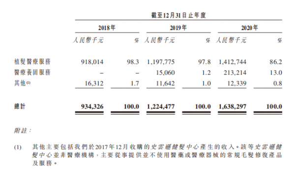 超2.5億脫發(fā)人群撐起百億生意，優(yōu)質(zhì)賽道上的雍禾醫(yī)療未來將向綜合毛發(fā)醫(yī)院轉型