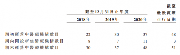 超2.5億脫發(fā)人群撐起百億生意，優(yōu)質(zhì)賽道上的雍禾醫(yī)療未來將向綜合毛發(fā)醫(yī)院轉型