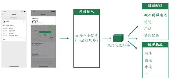 接入微信生態(tài)，順豐同城急送為商家打通“商流+服務(wù)流”閉環(huán)