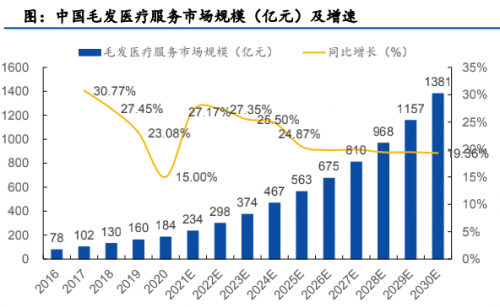 領(lǐng)跑潛在千億賽道高增長、高毛利的雍禾醫(yī)療欲圓資本夢