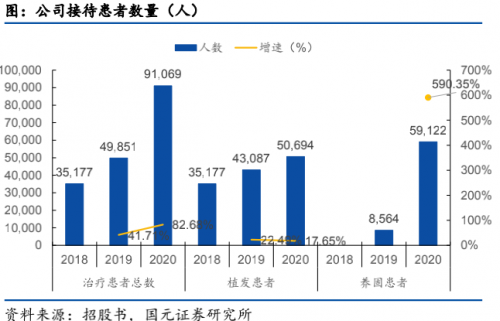 領(lǐng)跑潛在千億賽道高增長、高毛利的雍禾醫(yī)療欲圓資本夢