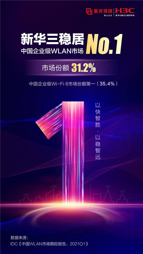 再奪第一，新華三連續(xù)十二年領(lǐng)跑中國企業(yè)級(jí)WLAN市場