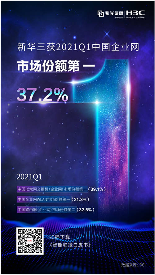 狂攬近四成份額！新華三獲2021Q1中國企業(yè)網(wǎng)市場份額第一