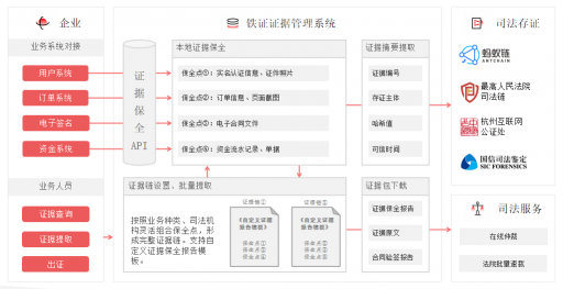 最高法新規(guī)認(rèn)可電子證據(jù)，e簽寶“鐵證”為用戶搭建證據(jù)管理體系！