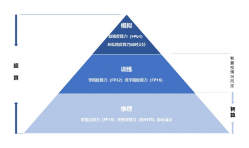 算力主導(dǎo)時(shí)代，靠超算還是智算？專家：去綜合醫(yī)院還是?？漆t(yī)院？