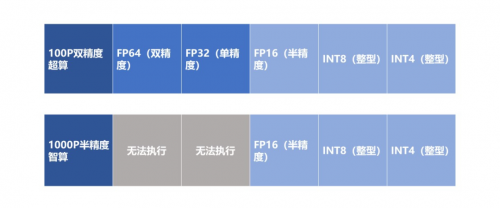 算力主導(dǎo)時(shí)代，靠超算還是智算？專家：去綜合醫(yī)院還是專科醫(yī)院？