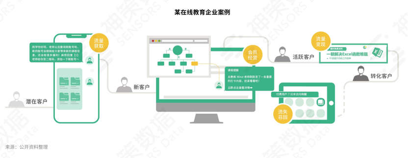 服務1500+企業(yè)實踐后，神策數據談營銷自動化的關鍵因素和典型應用